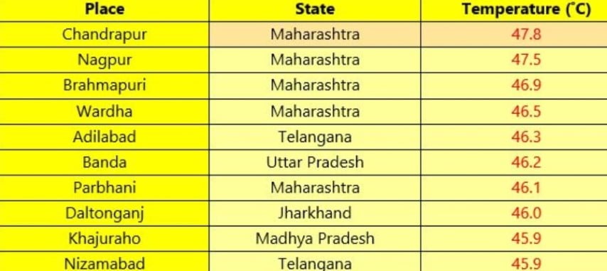 Chandrapur In Maharashtra Records Highest Temp This Season; Find Out ...