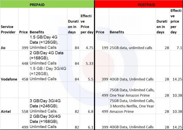 are-postpaid-mobile-connections-worth-it-odishabytes