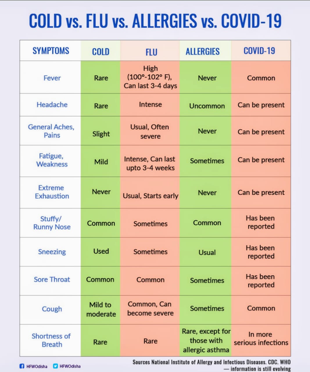 Flu vs coronavirus vs allergy
