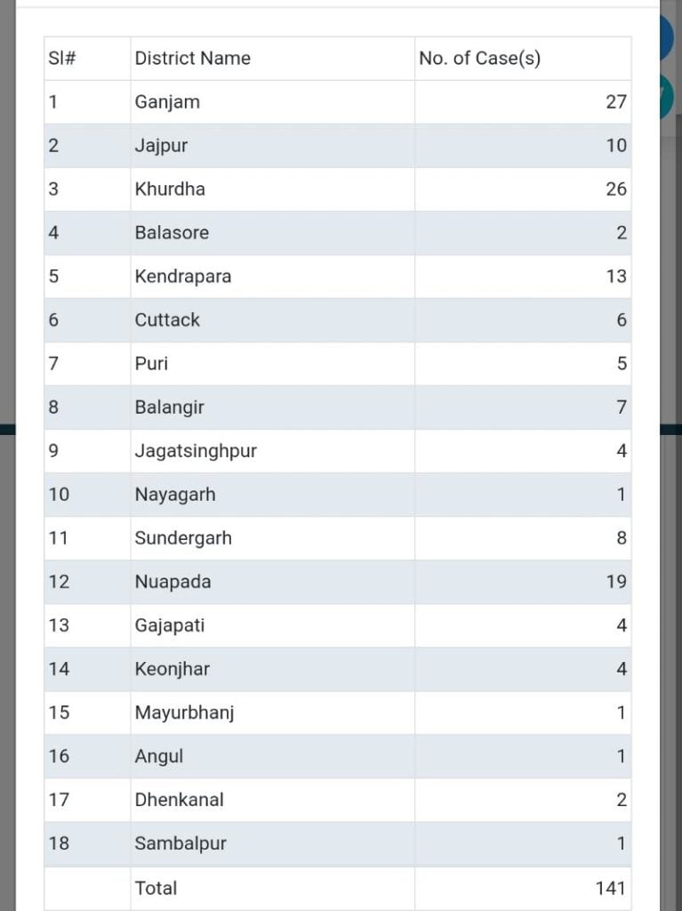 Odisha Corona Tally Touches 2245 With 141 Fresh Corona Cases 26