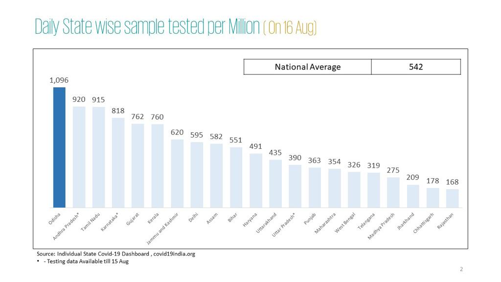 odisha testing per million
