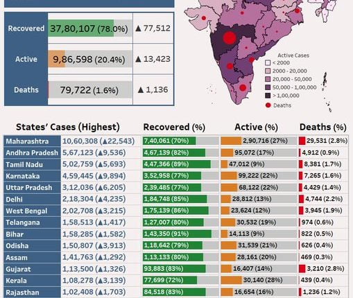 India's COVID-19 Tally Tops 48 Lakh With 92K New Cases, Death Toll ...