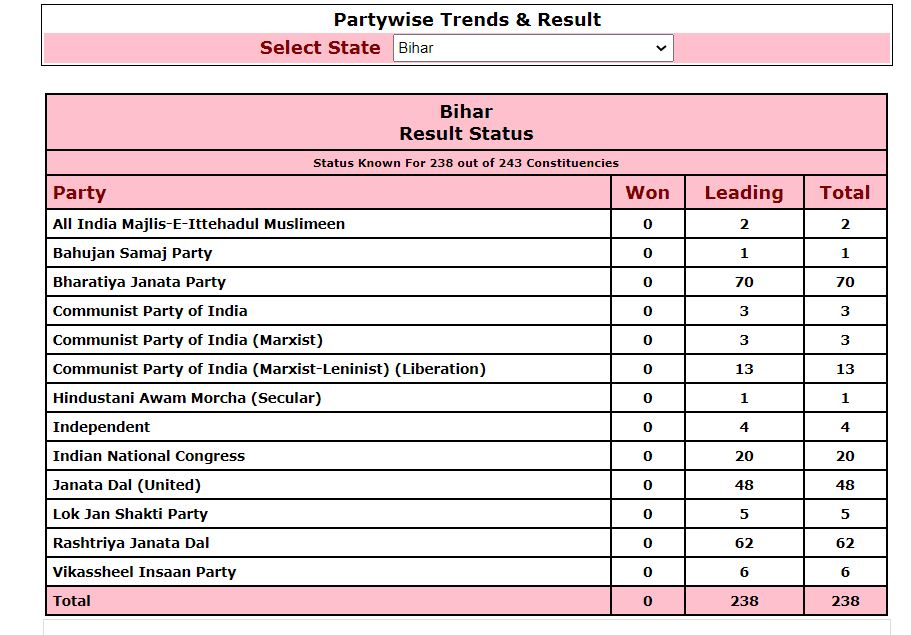 Bihar Election Results: NDA Maintains Clear Lead Over Mahagathbandhan; BJP Ahead In 70 Seats