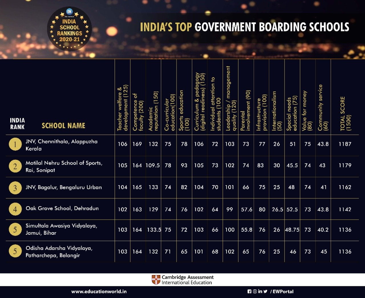India's Top Govt schools