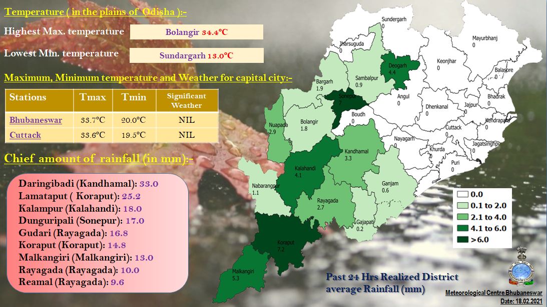 10 Odisha Districts Receive Rainfall