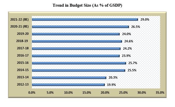 Odisha annual budget 2021-22