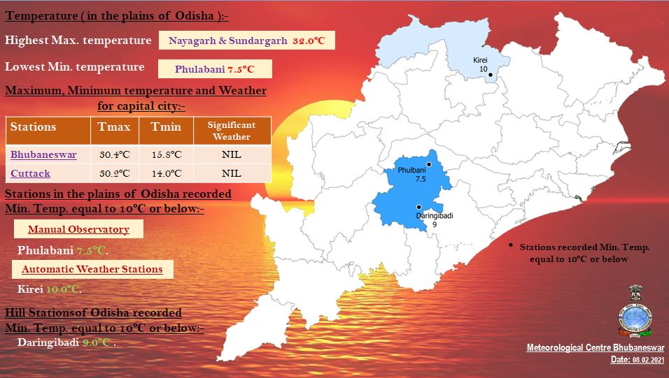 Temp Drops By 4.9 Degree Celsius In This Odisha District