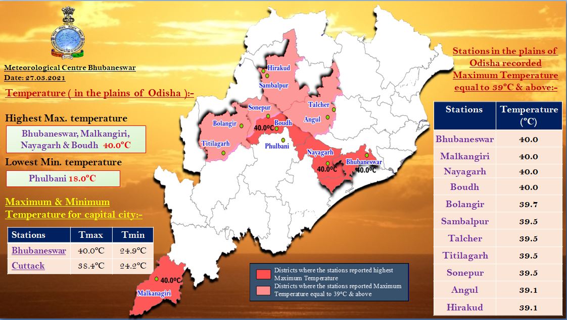 Bhubaneswar Continues To Sizzle At 40 Degree Celsius - odishabytes