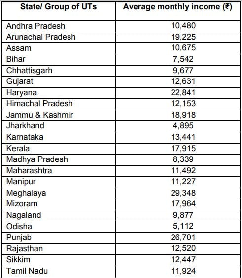 Odisha Farmers’ Monthly Income Second Lowest In Country; Check Figures ...