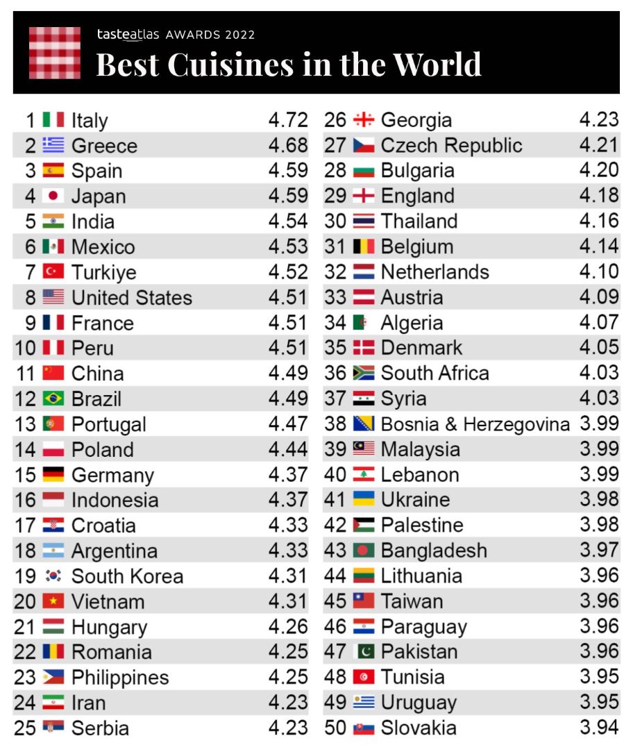 India’s Cuisine Ranked Fifth In The World; Netizens Not Happy With List