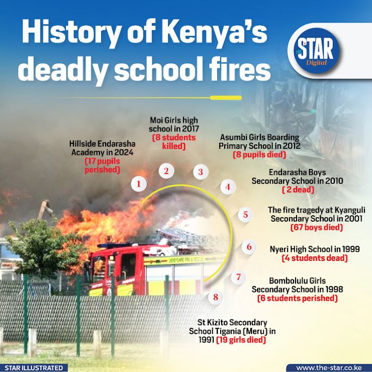 Kenya school fires