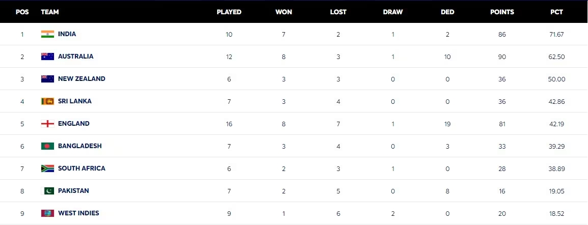 WTC table