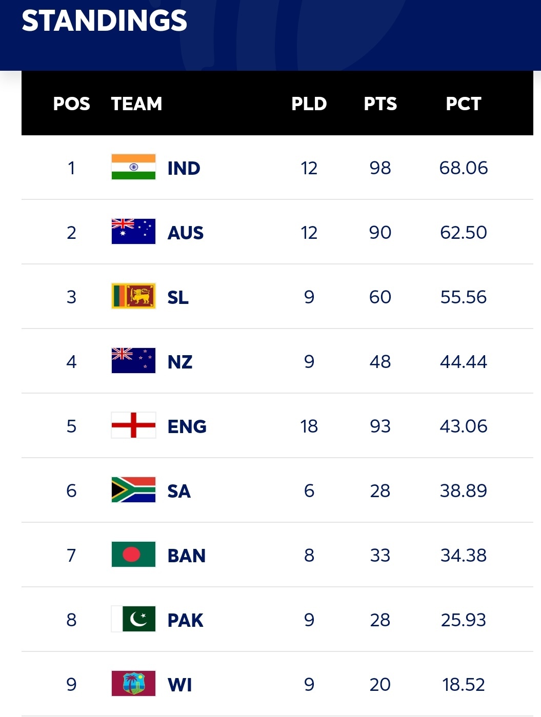 WTC latest standings