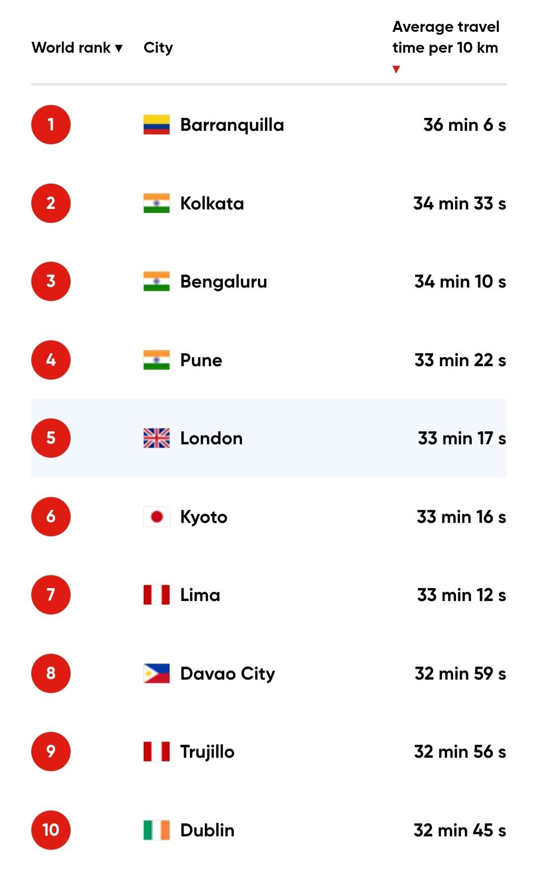 10 most Congested cities