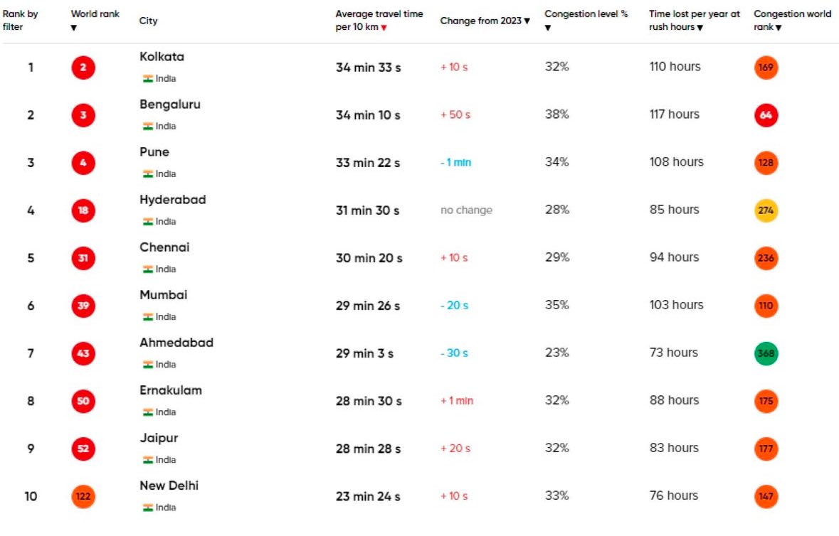 India's congested cities