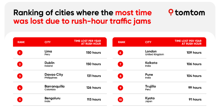 Most traffic jams