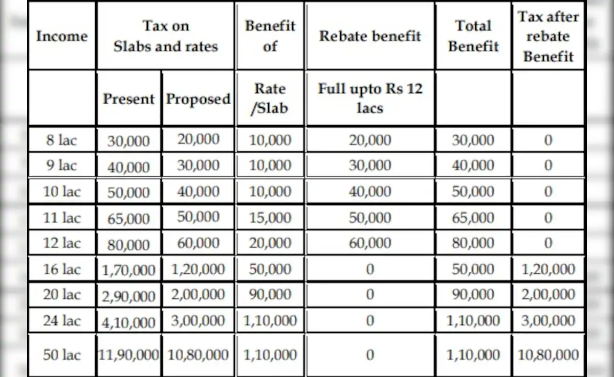 Tax benefit